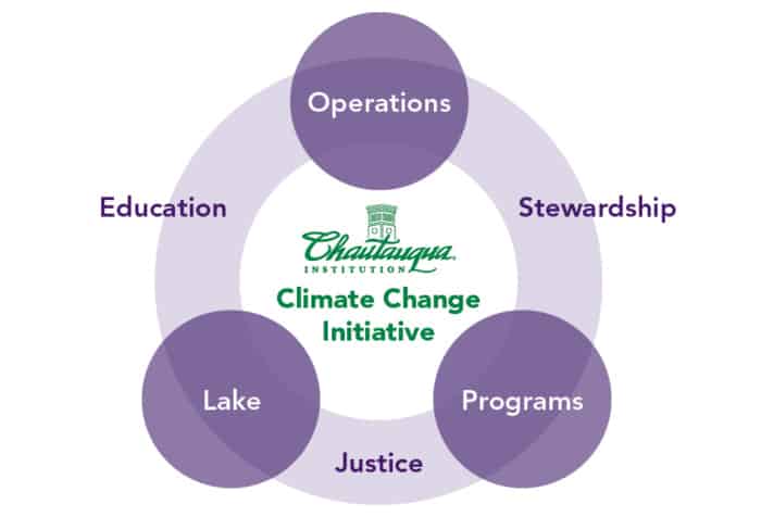 The framework of the climate change initiative, consisting of three components: (1) Programs, (2) Lake, and (3) Operations. These are the “what” we do. The “how” we do it is through education, stewardship, and the pursuit of justice.
