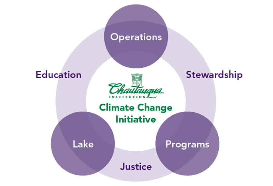 Chautauqua Climate Change Initiative Fall 2021 Update Chautauqua