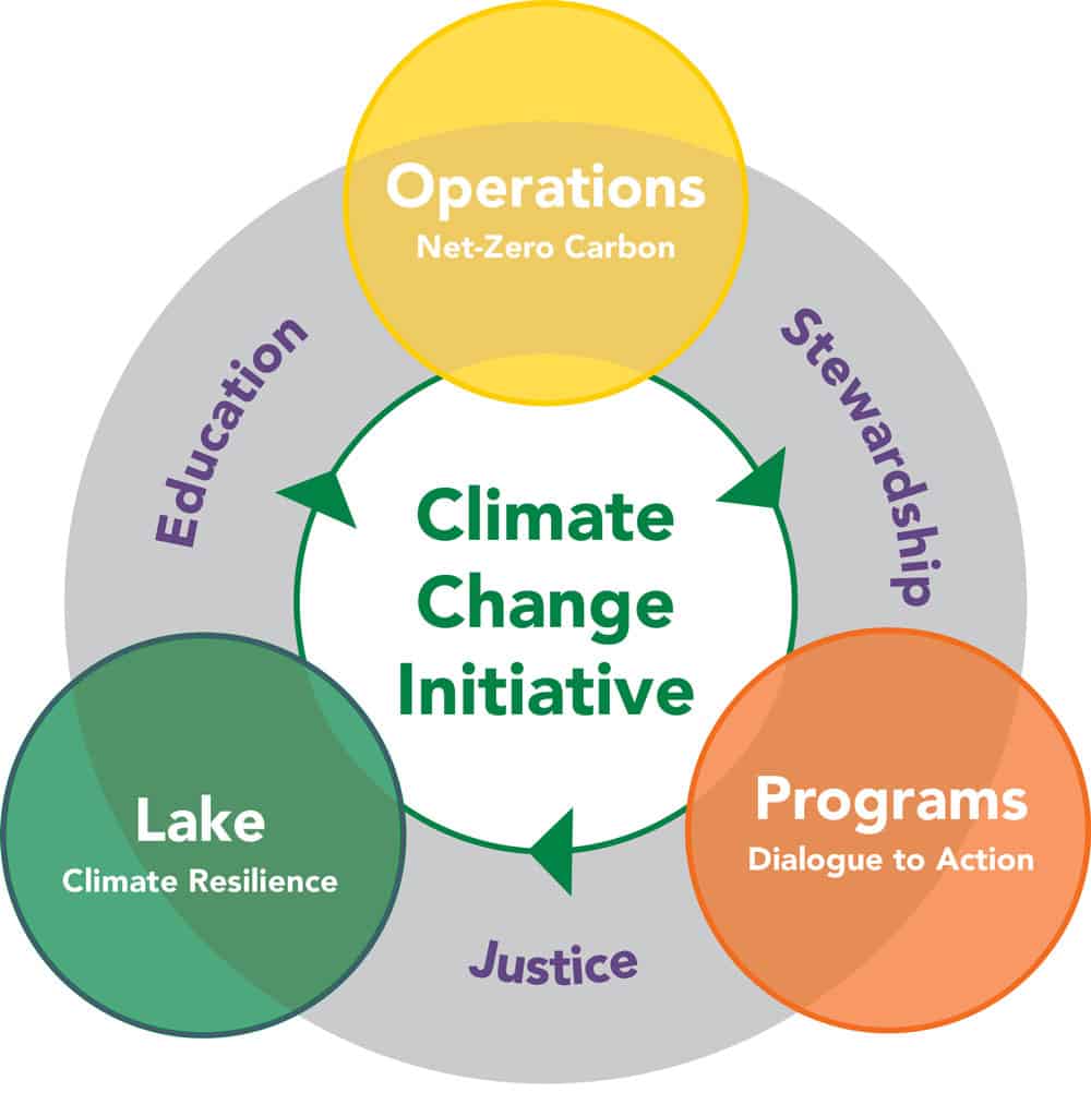 Climate Change Initiative graphic showing the flow of Stewardship to Justice to Education