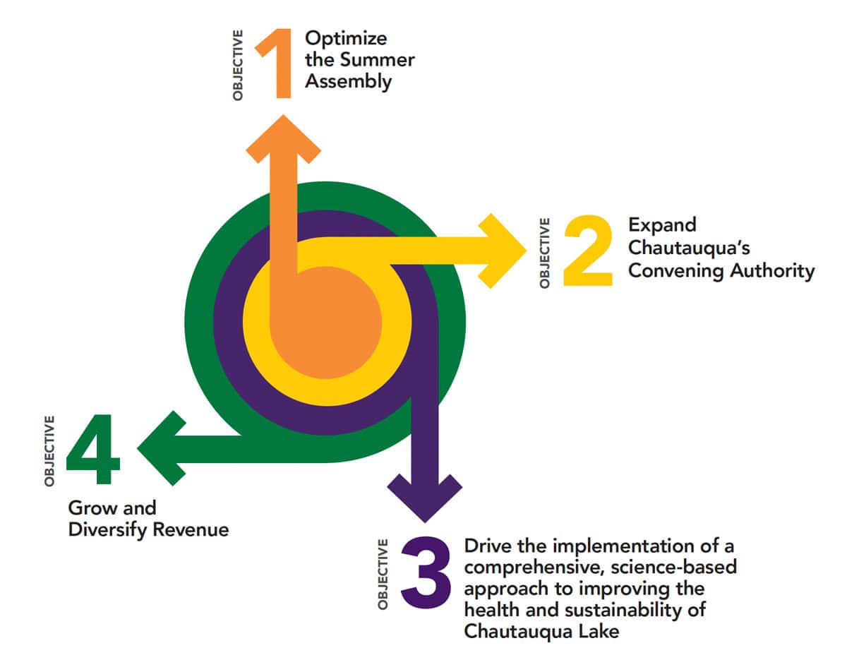 150 Forward Key Objectives